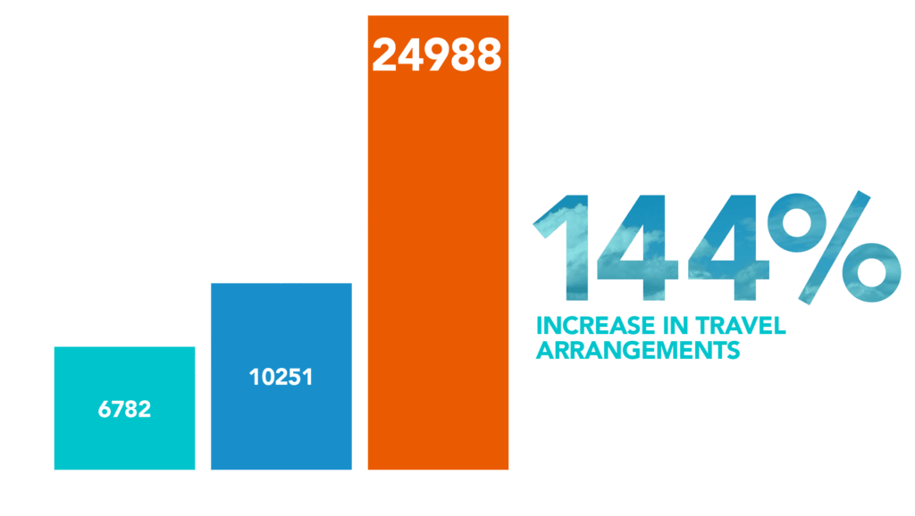 chart demonstrating increase in travel arrangements by 144%