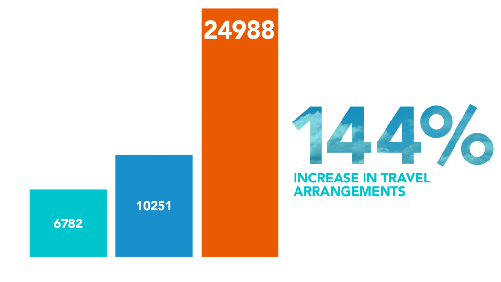 chart demonstrating increase in travel arrangements by 144%