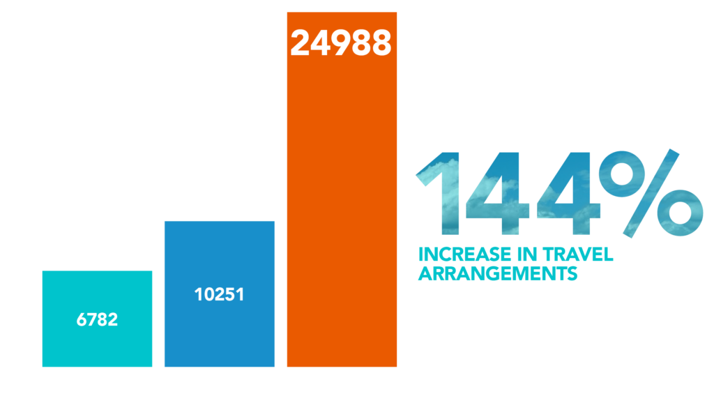 chart demonstrating increase in travel arrangements by 144%