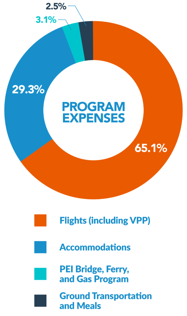 pi chart showing program expenses